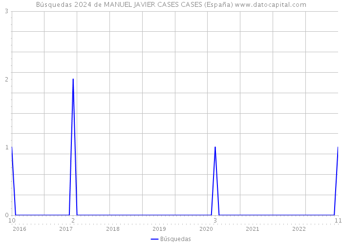 Búsquedas 2024 de MANUEL JAVIER CASES CASES (España) 