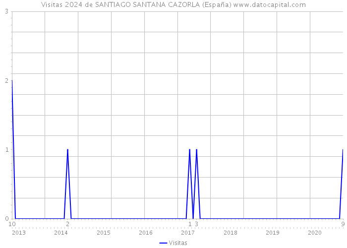 Visitas 2024 de SANTIAGO SANTANA CAZORLA (España) 