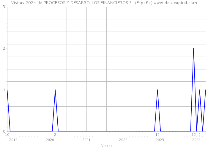 Visitas 2024 de PROCESOS Y DESARROLLOS FINANCIEROS SL (España) 