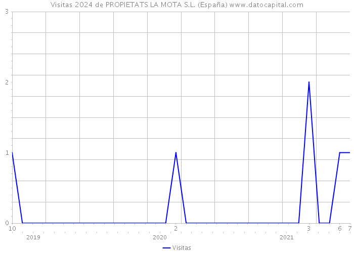 Visitas 2024 de PROPIETATS LA MOTA S.L. (España) 