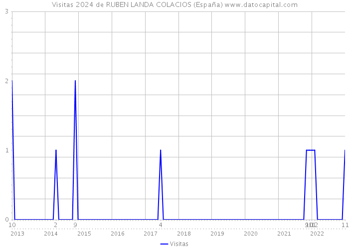 Visitas 2024 de RUBEN LANDA COLACIOS (España) 