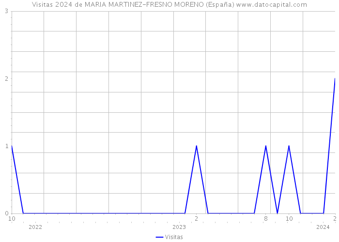 Visitas 2024 de MARIA MARTINEZ-FRESNO MORENO (España) 
