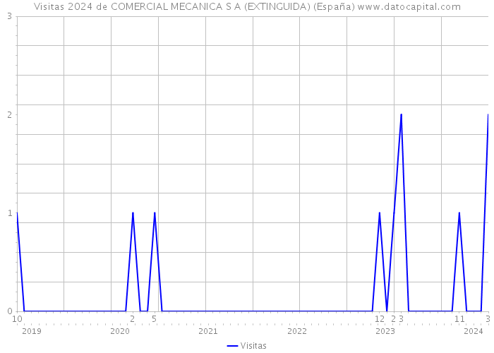 Visitas 2024 de COMERCIAL MECANICA S A (EXTINGUIDA) (España) 