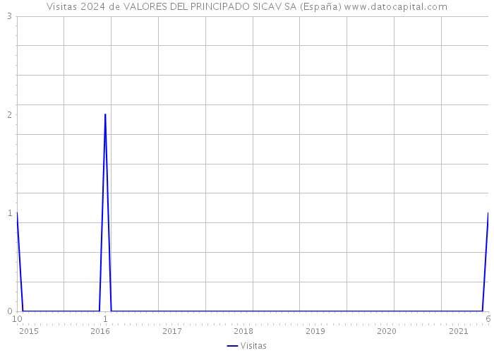 Visitas 2024 de VALORES DEL PRINCIPADO SICAV SA (España) 