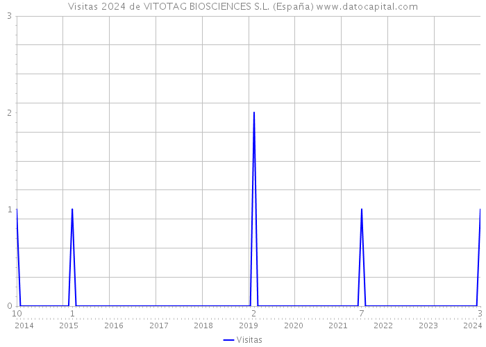 Visitas 2024 de VITOTAG BIOSCIENCES S.L. (España) 