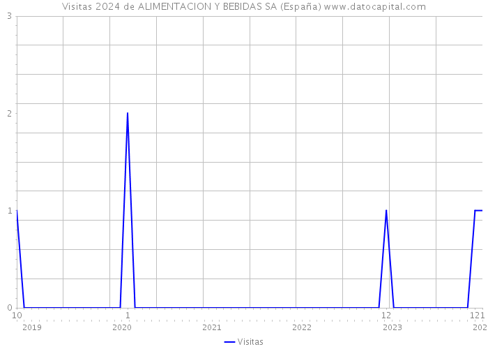 Visitas 2024 de ALIMENTACION Y BEBIDAS SA (España) 