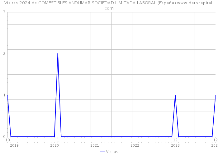 Visitas 2024 de COMESTIBLES ANDUMAR SOCIEDAD LIMITADA LABORAL (España) 