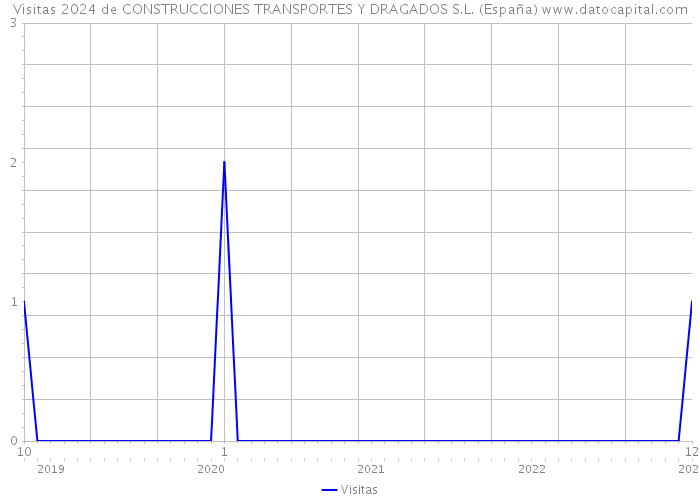 Visitas 2024 de CONSTRUCCIONES TRANSPORTES Y DRAGADOS S.L. (España) 