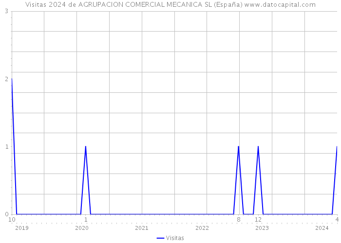 Visitas 2024 de AGRUPACION COMERCIAL MECANICA SL (España) 