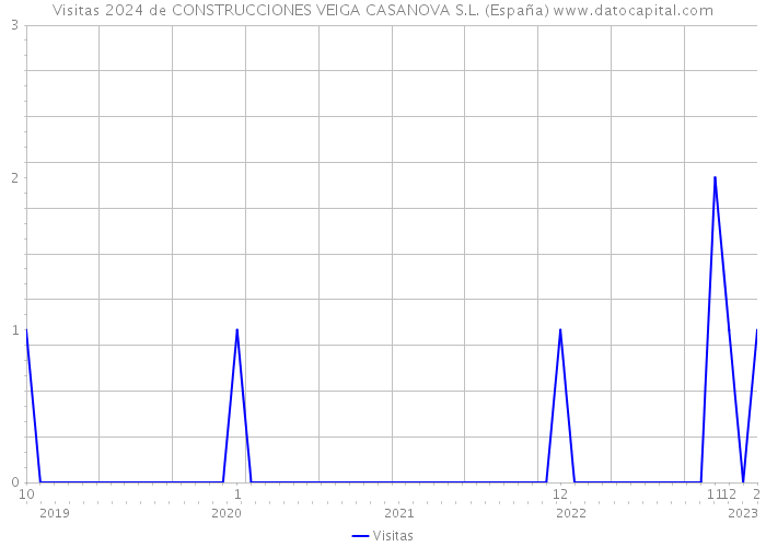 Visitas 2024 de CONSTRUCCIONES VEIGA CASANOVA S.L. (España) 