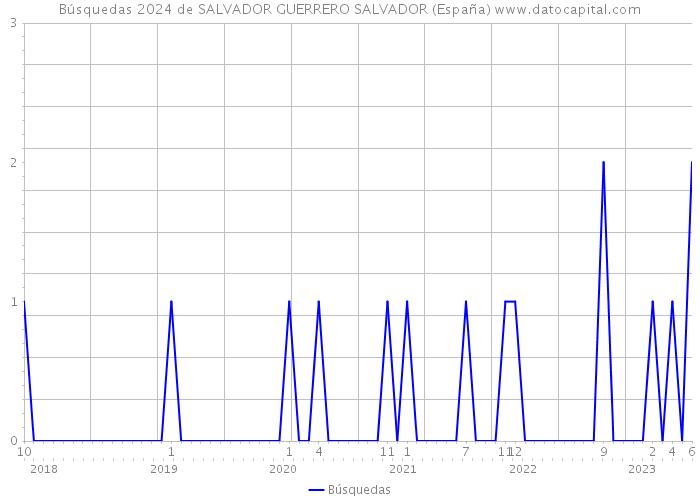 Búsquedas 2024 de SALVADOR GUERRERO SALVADOR (España) 