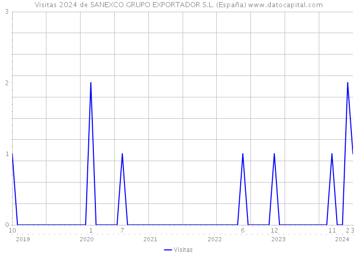 Visitas 2024 de SANEXCO GRUPO EXPORTADOR S.L. (España) 