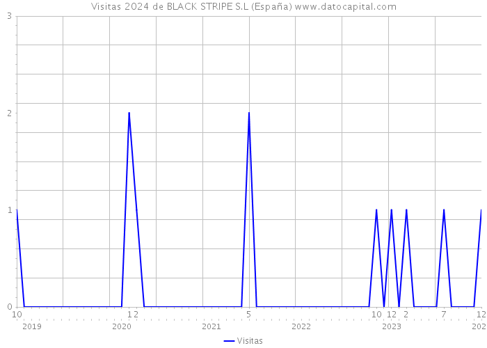 Visitas 2024 de BLACK STRIPE S.L (España) 