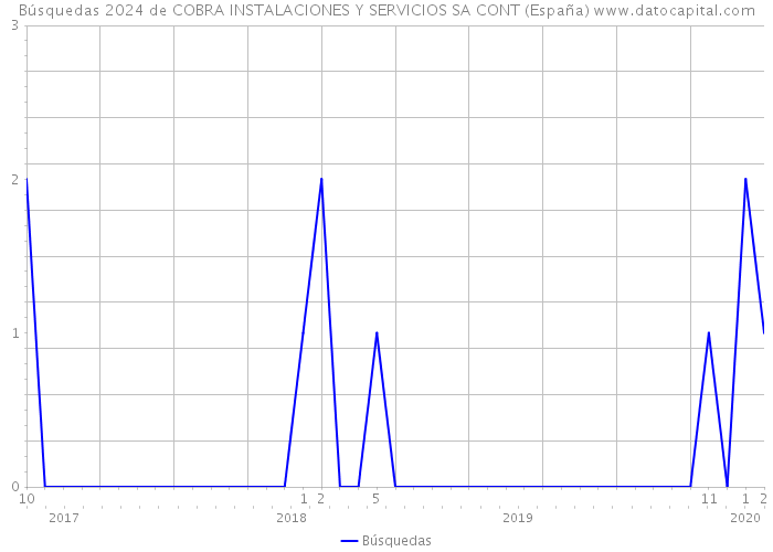 Búsquedas 2024 de COBRA INSTALACIONES Y SERVICIOS SA CONT (España) 