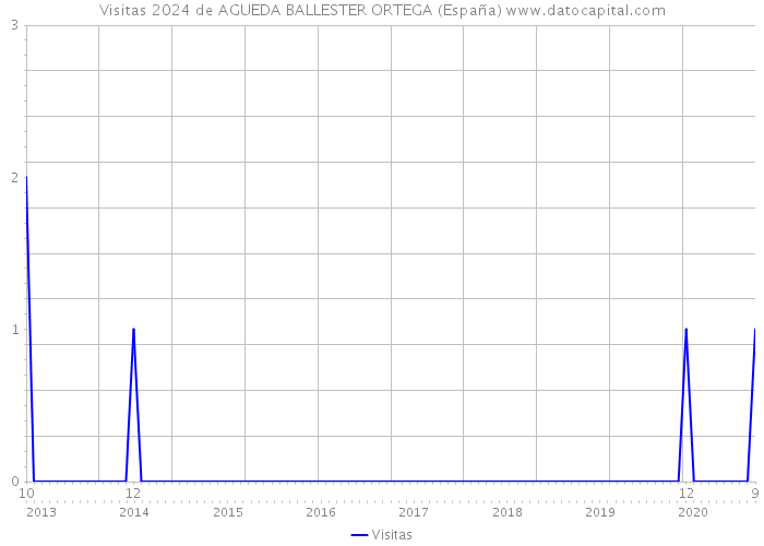Visitas 2024 de AGUEDA BALLESTER ORTEGA (España) 