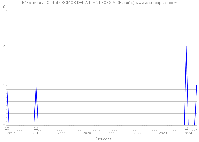 Búsquedas 2024 de BOMOB DEL ATLANTICO S.A. (España) 