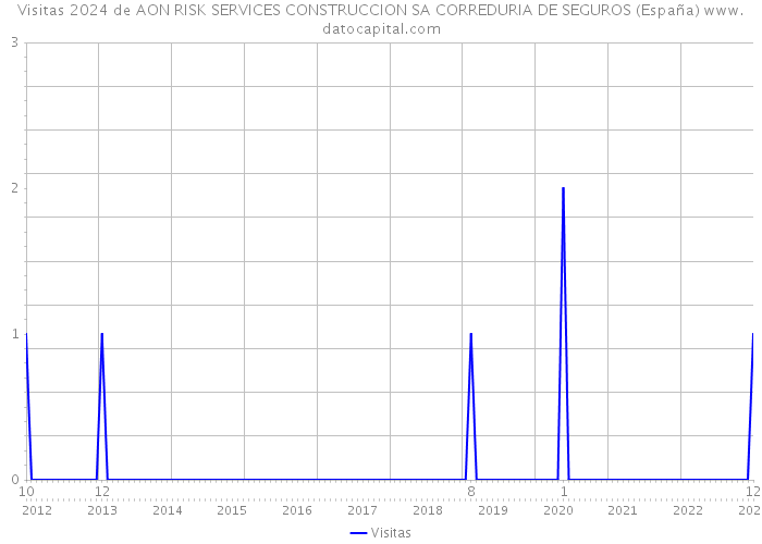 Visitas 2024 de AON RISK SERVICES CONSTRUCCION SA CORREDURIA DE SEGUROS (España) 