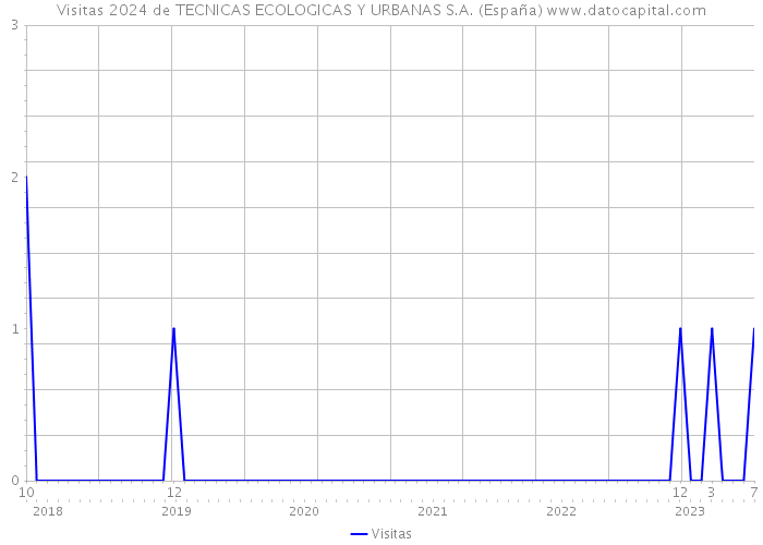 Visitas 2024 de TECNICAS ECOLOGICAS Y URBANAS S.A. (España) 
