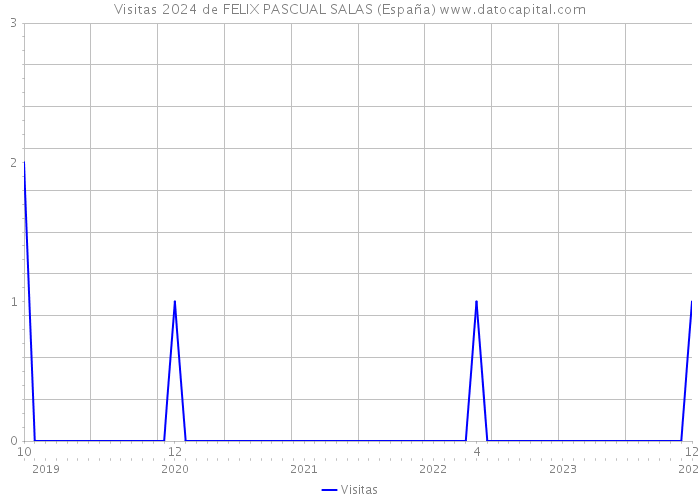 Visitas 2024 de FELIX PASCUAL SALAS (España) 
