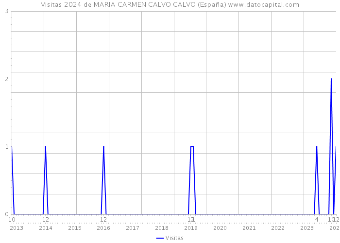 Visitas 2024 de MARIA CARMEN CALVO CALVO (España) 