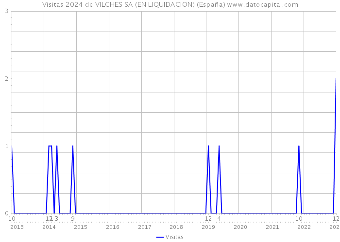 Visitas 2024 de VILCHES SA (EN LIQUIDACION) (España) 