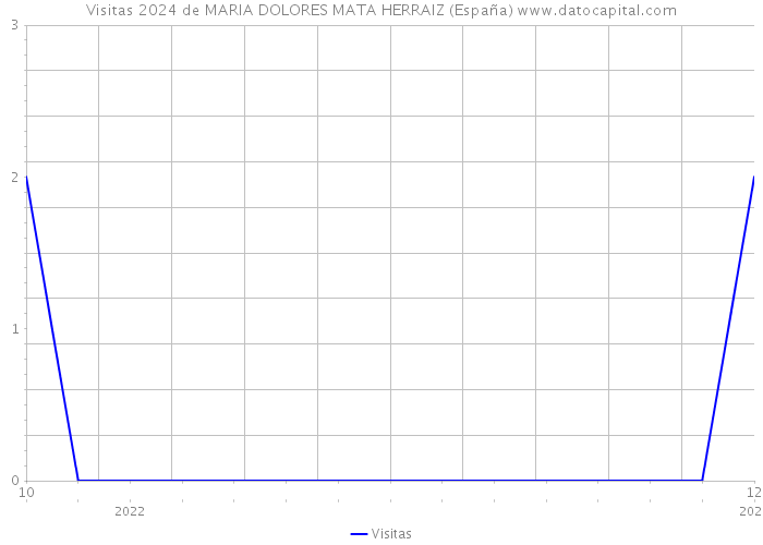 Visitas 2024 de MARIA DOLORES MATA HERRAIZ (España) 