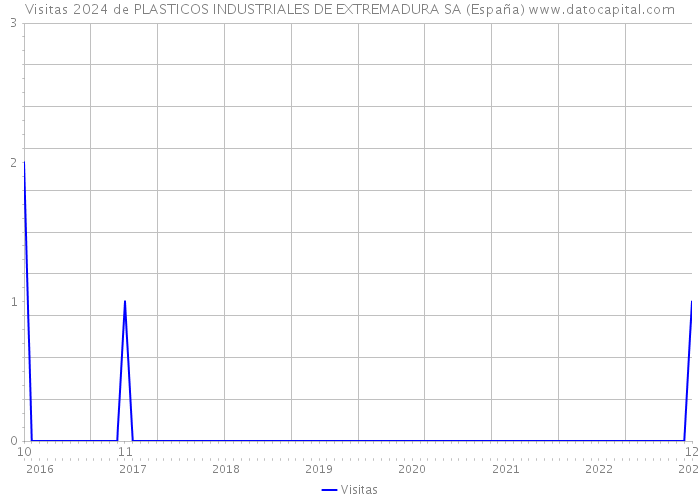 Visitas 2024 de PLASTICOS INDUSTRIALES DE EXTREMADURA SA (España) 