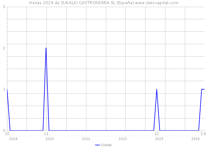 Visitas 2024 de SUKALKI GASTRONOMIA SL (España) 