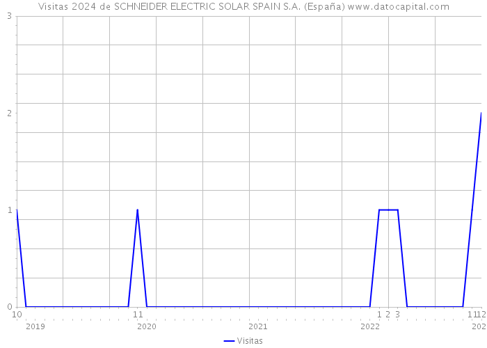 Visitas 2024 de SCHNEIDER ELECTRIC SOLAR SPAIN S.A. (España) 