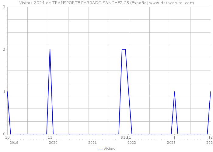 Visitas 2024 de TRANSPORTE PARRADO SANCHEZ CB (España) 