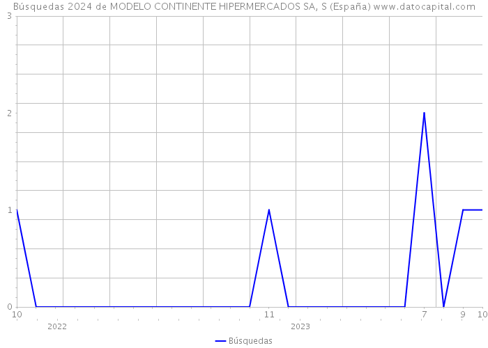 Búsquedas 2024 de MODELO CONTINENTE HIPERMERCADOS SA, S (España) 