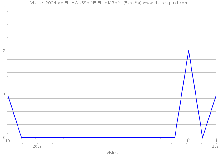 Visitas 2024 de EL-HOUSSAINE EL-AMRANI (España) 