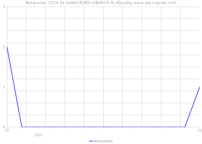 Búsquedas 2024 de ALMACENES LABARGA SL (España) 