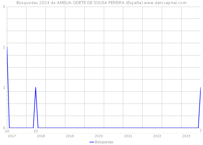 Búsquedas 2024 de AMELIA ODETE DE SOUSA PEREIRA (España) 