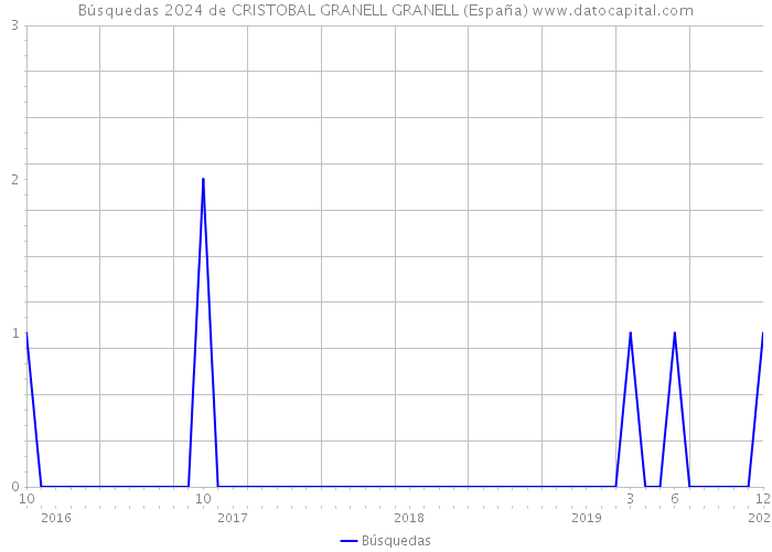 Búsquedas 2024 de CRISTOBAL GRANELL GRANELL (España) 