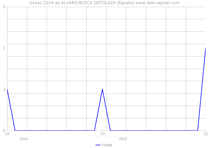 Visitas 2024 de ALVARO BUSCA OSTOLAZA (España) 