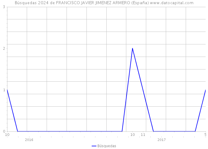 Búsquedas 2024 de FRANCISCO JAVIER JIMENEZ ARMERO (España) 
