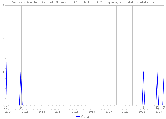 Visitas 2024 de HOSPITAL DE SANT JOAN DE REUS S.A.M. (España) 
