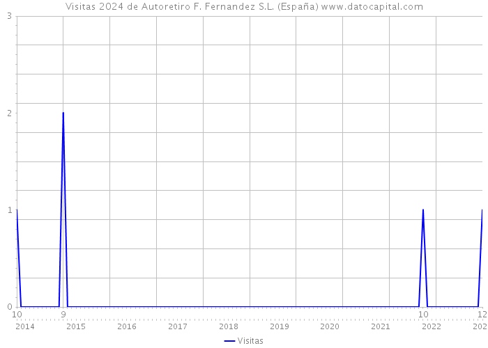 Visitas 2024 de Autoretiro F. Fernandez S.L. (España) 