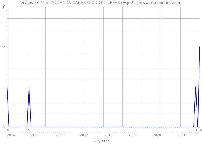 Visitas 2024 de YOLANDA CARRASCO CONTRERAS (España) 