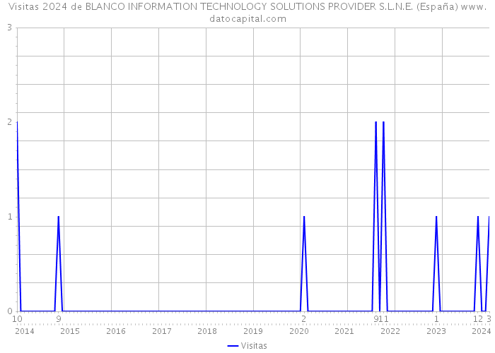Visitas 2024 de BLANCO INFORMATION TECHNOLOGY SOLUTIONS PROVIDER S.L.N.E. (España) 