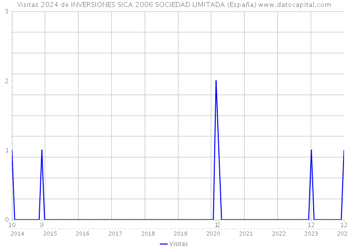 Visitas 2024 de INVERSIONES SICA 2006 SOCIEDAD LIMITADA (España) 