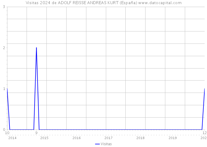 Visitas 2024 de ADOLF REISSE ANDREAS KURT (España) 