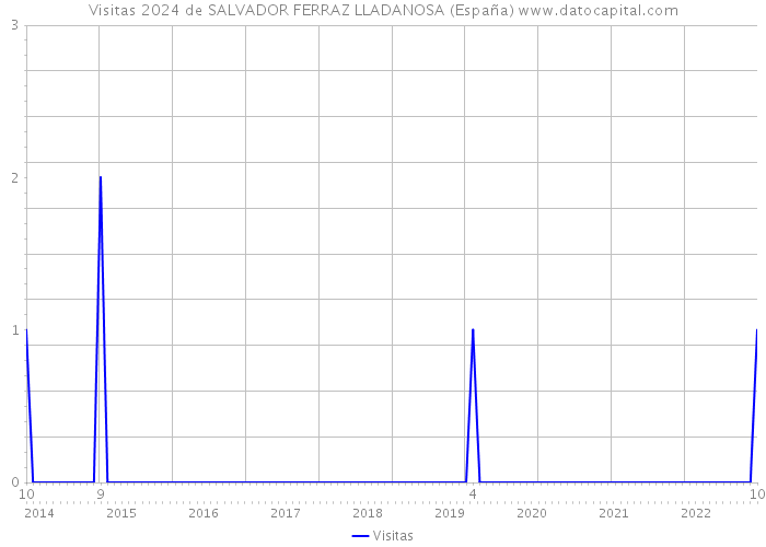 Visitas 2024 de SALVADOR FERRAZ LLADANOSA (España) 