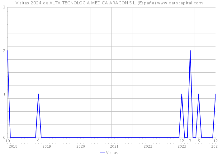 Visitas 2024 de ALTA TECNOLOGIA MEDICA ARAGON S.L. (España) 