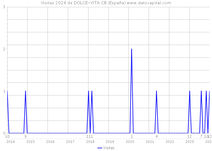 Visitas 2024 de DOLCE-VITA CB (España) 