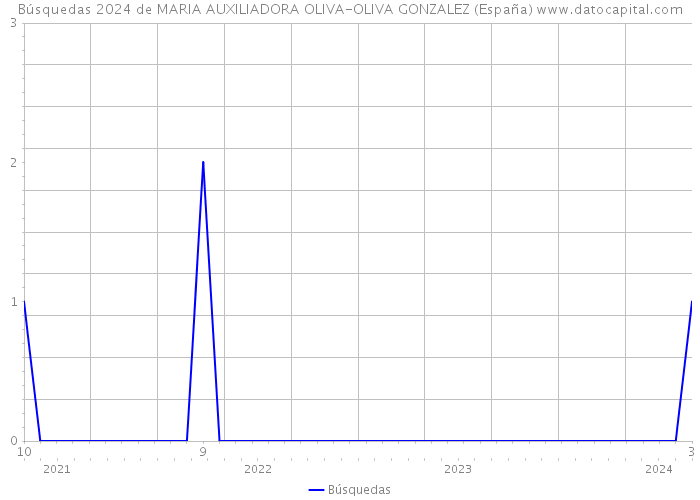 Búsquedas 2024 de MARIA AUXILIADORA OLIVA-OLIVA GONZALEZ (España) 