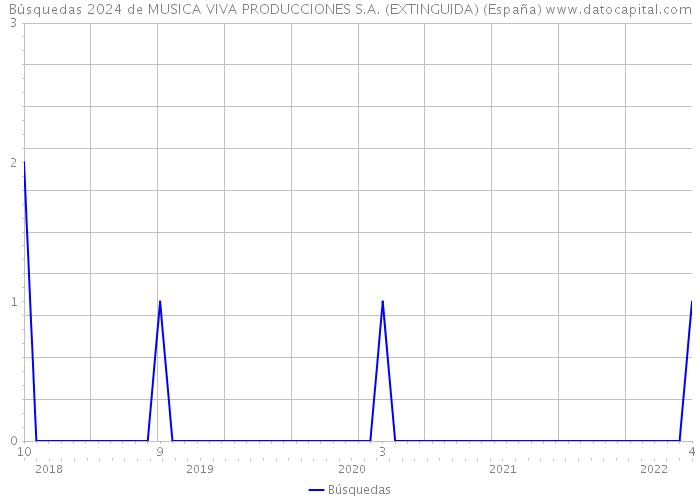 Búsquedas 2024 de MUSICA VIVA PRODUCCIONES S.A. (EXTINGUIDA) (España) 