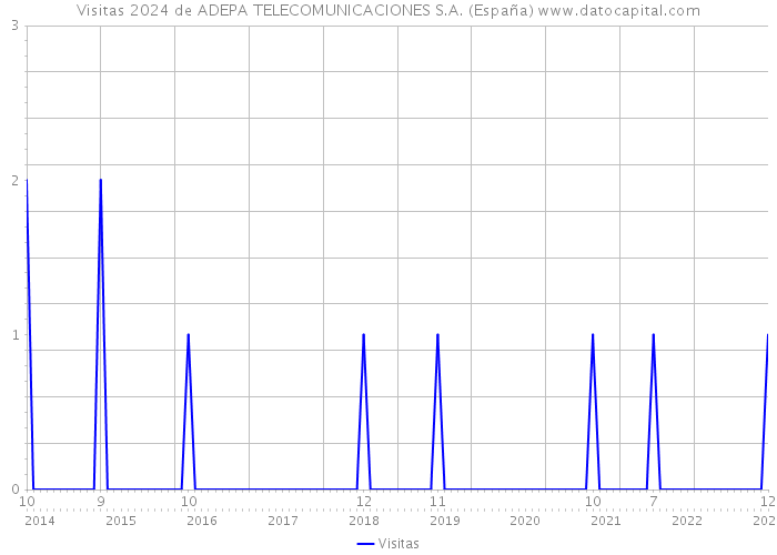 Visitas 2024 de ADEPA TELECOMUNICACIONES S.A. (España) 