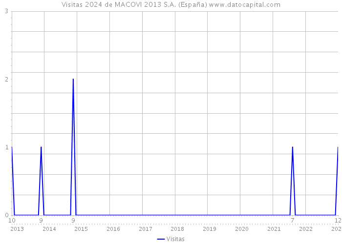 Visitas 2024 de MACOVI 2013 S.A. (España) 